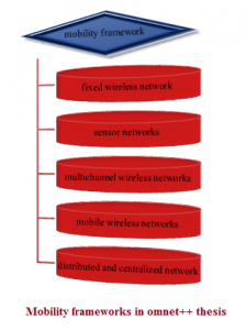 Mobility frameworks in omnet++ thesis