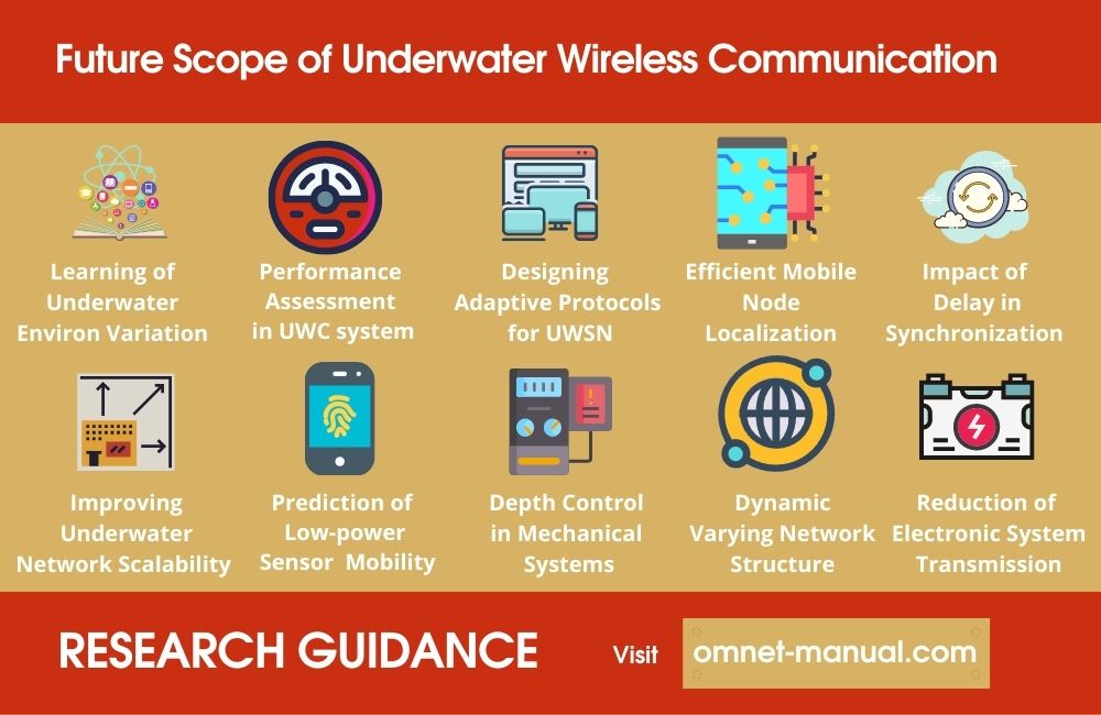 Future Scope of underwater Wireless Communication Research Guidance