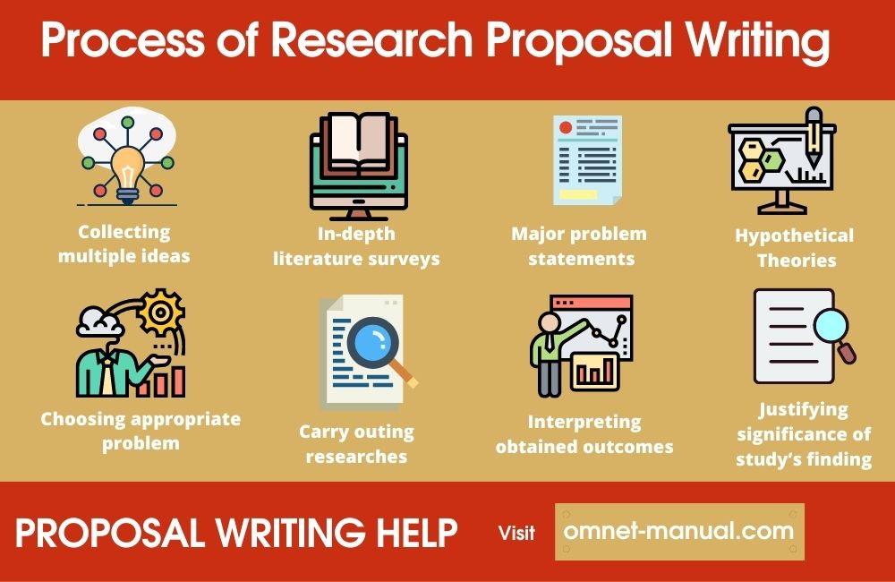 Premium Research Proposal Writing Help Service Complete Assistance